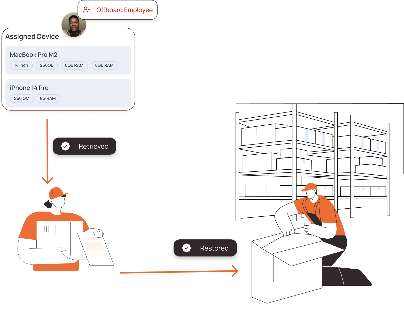 Automated Offboarding Process Illustration