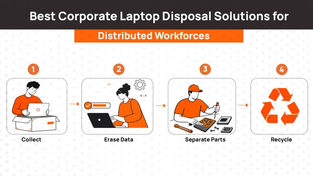 Best Corporate Laptop Disposal Solutions for Distributed Workforces